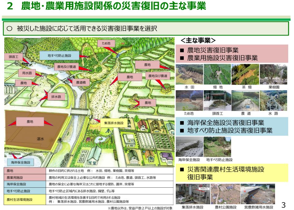 この図は、農地・農業用施設に被害が発生した際、被災箇所に応じて適切な災害復旧事業を選択する仕組みを示している。対象は農地、水田、畑地、果樹園、ため池、頭首工、農道、水路などで、主な事業として農地災害復旧事業と農業用施設災害復旧事業がある。また、海岸保全施設や地すべり防止施設の復旧、農村地域の生活環境施設の復旧事業も含まれる。中央のイラストは被災箇所の例を示し、右側には事業区分ごとの対象施設の写真が配置されており、施設の種類と適用される事業の関係を視覚的に理解できる構成となっている。
