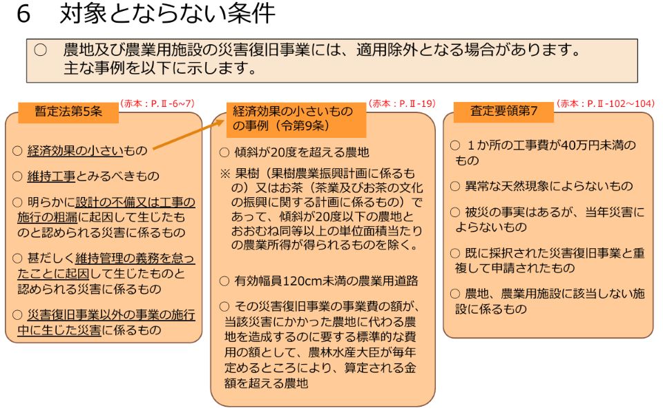 農地や農業用施設の災害復旧事業で、対象とならない主な条件を示した資料です。経済効果が小さい場合や維持管理不足が原因の被害、設計や施工の不備による損傷などは対象外となります。また、傾斜や作物の条件に合わない農地や、工事費が40万円未満のものなども除外されます。さらに、災害に直接関係しないものや重複申請も対象外となる点が整理されています。