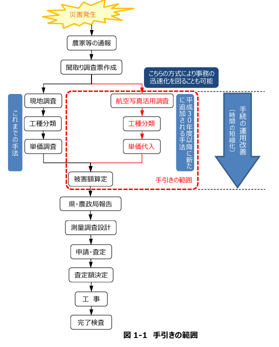 災害発生から復旧工事までの手続きの流れと、効率化の方法を示した図です。従来は現地調査や単価調査を行っていましたが、新たに航空写真の活用や単価代入の仕組みを取り入れることで、被害額の算定を簡略化できます。これにより調査や手続きにかかる時間を短縮し、迅速な復旧につなげることが可能となります。手引きの適用範囲も図で示されています。