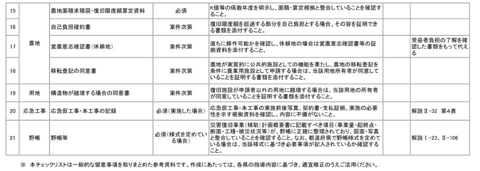 災害査定に必要な書類のチェックリストを示した表です。査定設計書や被災写真、図面、事業計画などの提出書類について、必要性や記載のポイントが整理されています。各項目には注意点や確認事項が示され、漏れのない準備ができるようになっています。また、維持管理記録や権利関係の確認など、適切な事業実施のために必要な情報も含まれています。