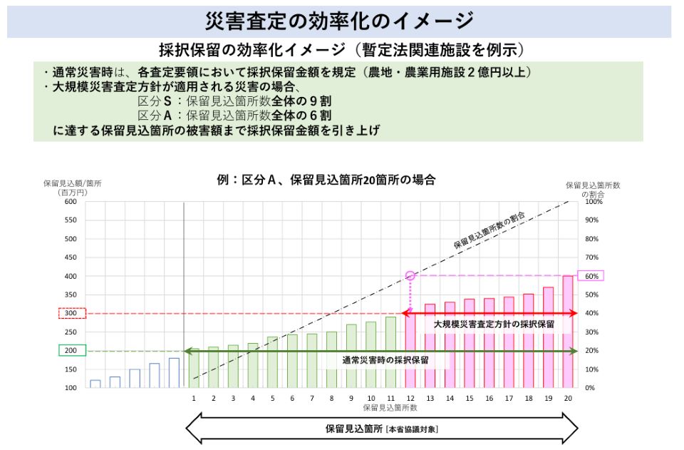 災害査定の効率化の考え方を示した資料です。通常時は被害箇所ごとに採択保留額を設定しますが、大規模災害時には基準が緩和され、より多くの被災箇所を対象にできるようになります。図では、保留見込箇所数の増加に応じた採択保留額の拡大がグラフで示されています。これにより、迅速な復旧に向けた対応が可能となる仕組みが分かります。