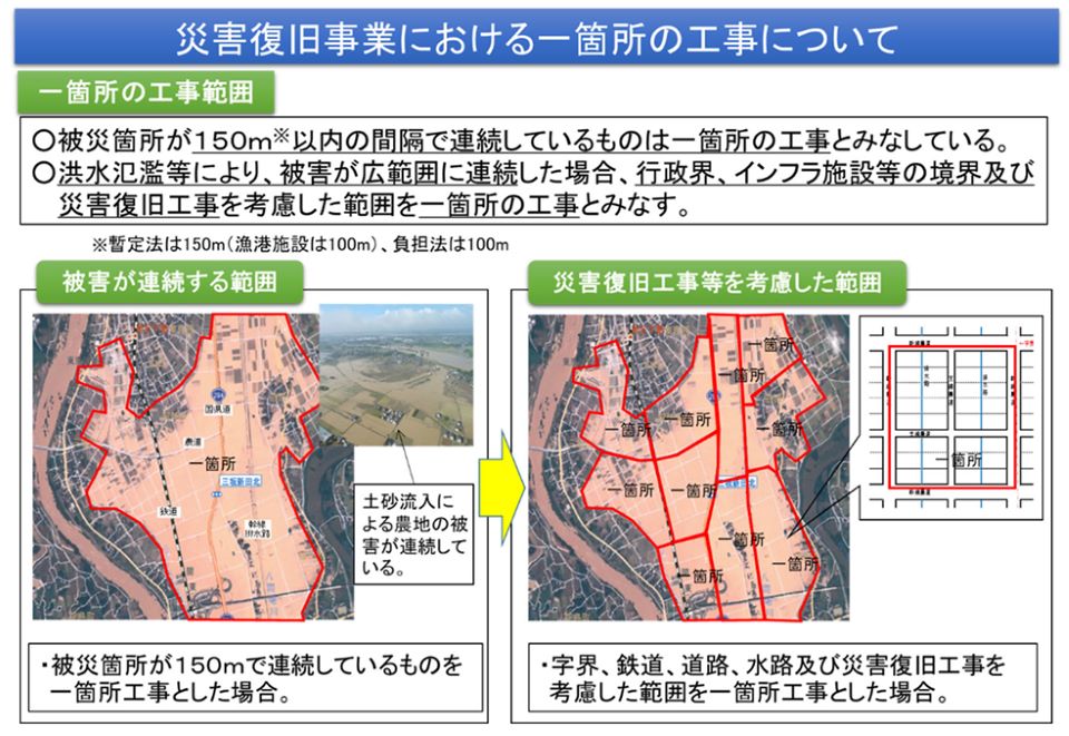災害復旧事業における「一箇所の工事」の考え方を示した資料です。被災箇所が150メートル以内で連続している場合は、まとめて一つの工事として扱われます。さらに、浸水被害などで広い範囲に被害が及ぶ場合は、行政区や道路・水路などの施設の区分も考慮して判断します。図では、被害が連続する範囲と、整理された工事区分の違いが分かりやすく示されています。