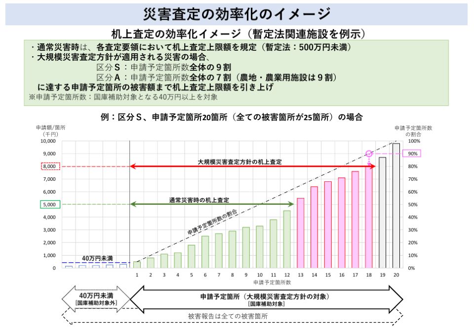 災害査定を効率化するための仕組みを示した資料です。通常は机上査定の上限額が設定されていますが、大規模災害時には基準が見直され、より多くの被災箇所を対象とできるようになります。図では、申請予定箇所数の増加に応じて上限額が引き上げられる様子がグラフで示されています。これにより、迅速かつ柔軟な復旧対応が可能となることが分かります。