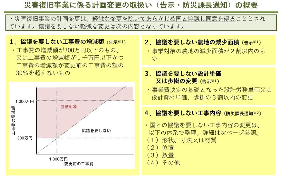 災害復旧事業における計画変更の取り扱いをまとめた資料です。軽微な変更であれば、あらかじめ国との協議を行わずに実施できる場合があります。例えば、工事費の増減が一定範囲内のものや、農地面積の減少が小さい場合、設計単価や内容の一部変更などが該当します。図では、協議が必要かどうかの判断基準が具体的に整理され、円滑な事業実施につながる仕組みが示されています。