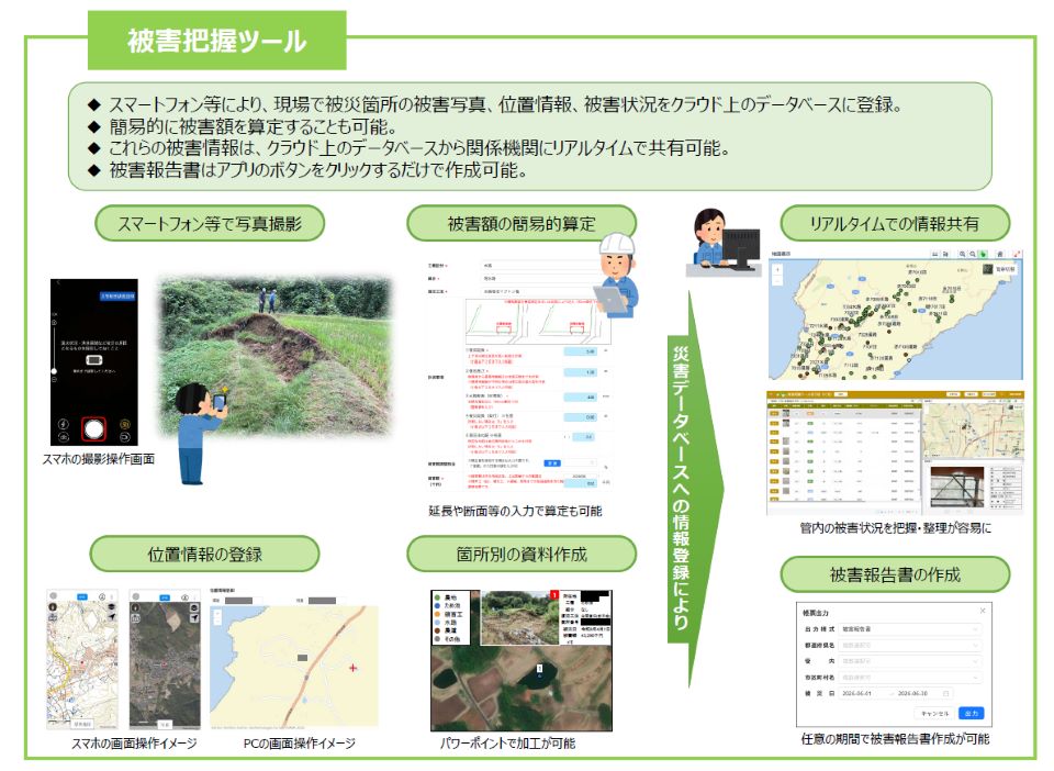 被害把握の効率化の仕組みを示した資料です。スマートフォンを使って現地の写真や位置情報を記録し、クラウド上の災害データベースに登録することで、被害状況を一元的に管理します。登録情報は関係機関で共有され、査定前の確認や復旧計画の検討に活用されます。従来よりも調査の手間を減らし、迅速な対応につながる仕組みが分かります。
