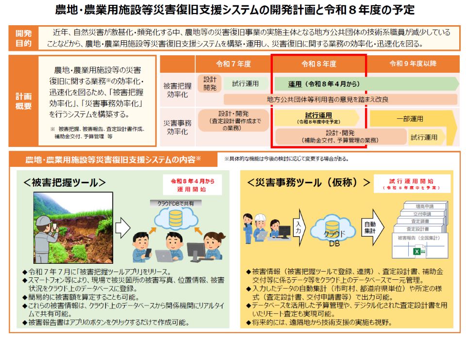 災害に関する事務作業の効率化を示した資料です。従来は現地確認後、各種様式への入力や集計を個別に行っていましたが、被害把握ツールと災害事務ツールを連携させることで、情報をデータベースに一元管理できます。これにより入力や集計、転記作業が自動化され、関係機関間での共有も容易になります。作業時間の短縮と正確な情報管理につながる仕組みが示されています。