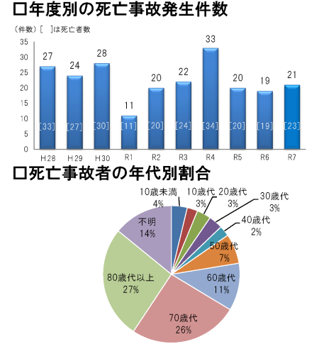 農業用ため池の安全対策に関する統計グラフ。上部は平成28年度から令和7年度までの年度別死亡事故発生件数を示す棒グラフで、各棒には死亡者数が併記されている。H28年度が27件(死亡者33人)、H29年度が24件(27人)、H30年度が28件(30人)、R1年度が11件(11人)、R2年度が20件(20人)、R3年度が22件(24人)、R4年度が33件(34人)、R5年度が20件(20人)、R6年度が19件(19人)、R7年度が21件(23人)となっている。下部は死亡事故者の年代別割合を示す円グラフで、80歳代以上が27%と最も多く、次いで70歳代が26%、60歳代が11%、50歳代が7%、40歳代が2%、30歳代が3%、20歳代が3%、10歳代が3%、10歳未満が4%、不明が14%となっており、高齢者の事故が過半数を占めていることが分かる。