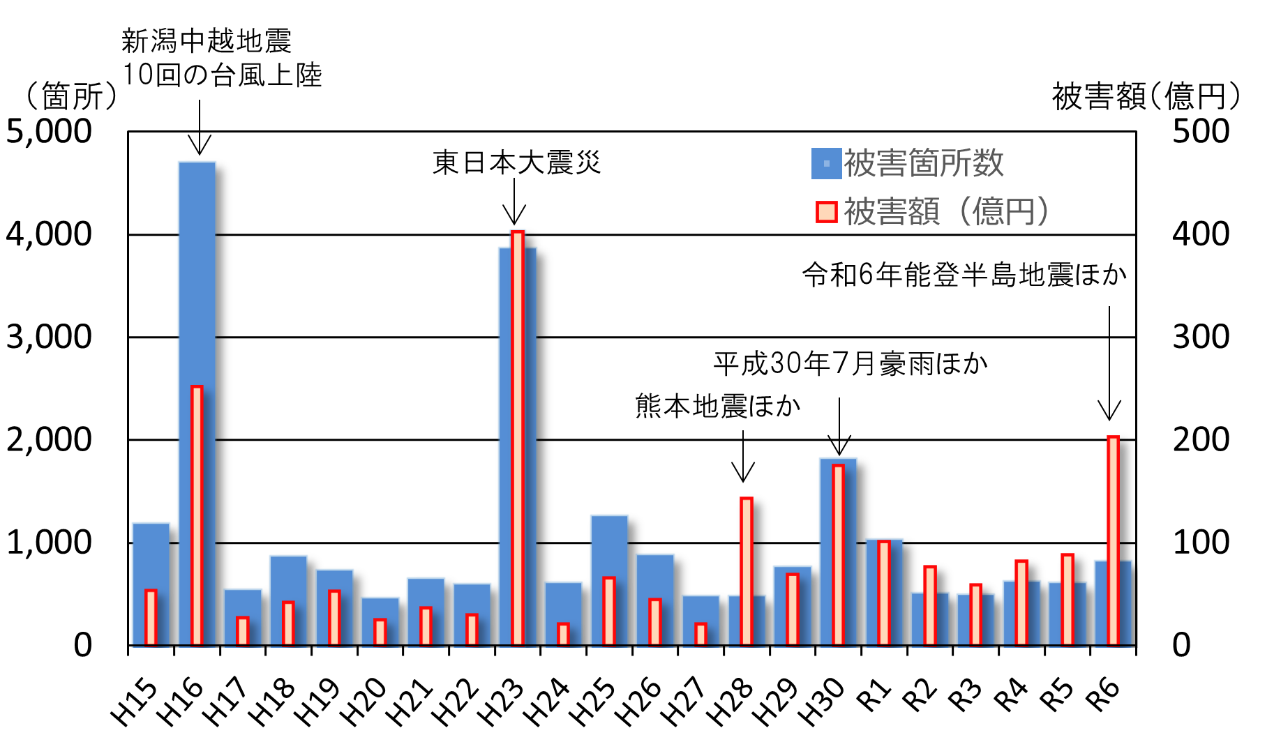 農業用ため池の被害の推移