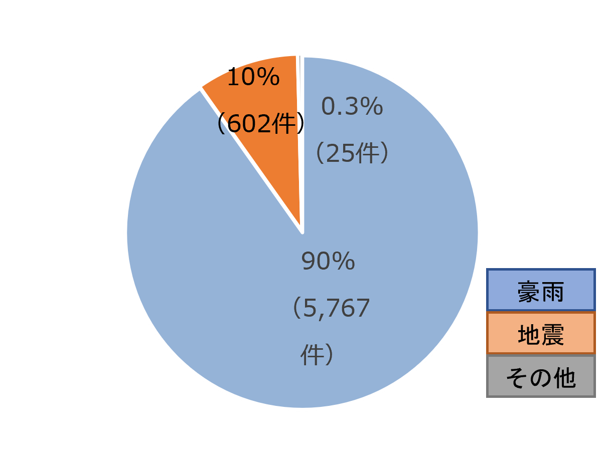 過去10年間の農業用ため池の被災原因