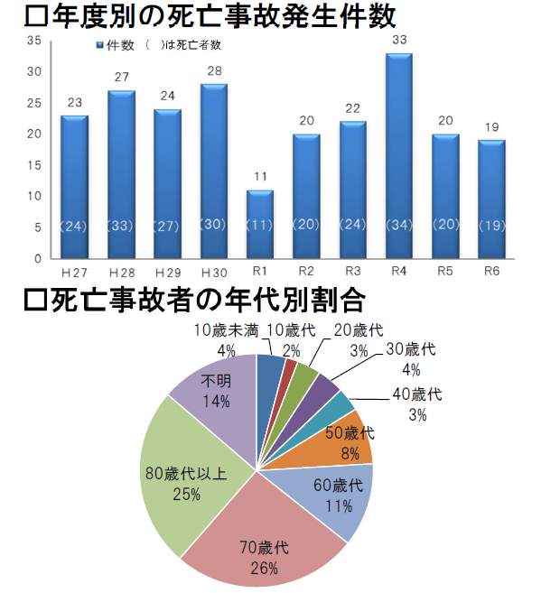 年度別の死亡事故発生件数と死亡事故者の年代別割合