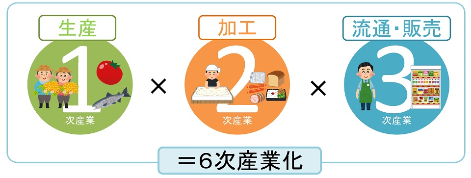 6次産業化の概要