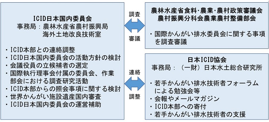 日本におけるICID活動実施体制