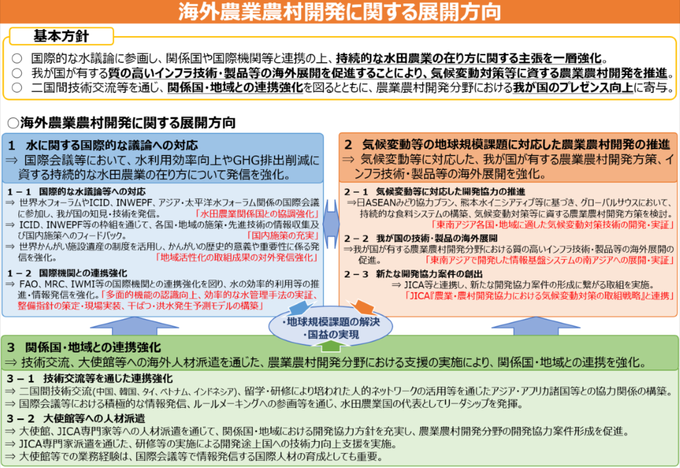 海外農業農村開発に関する展開方向