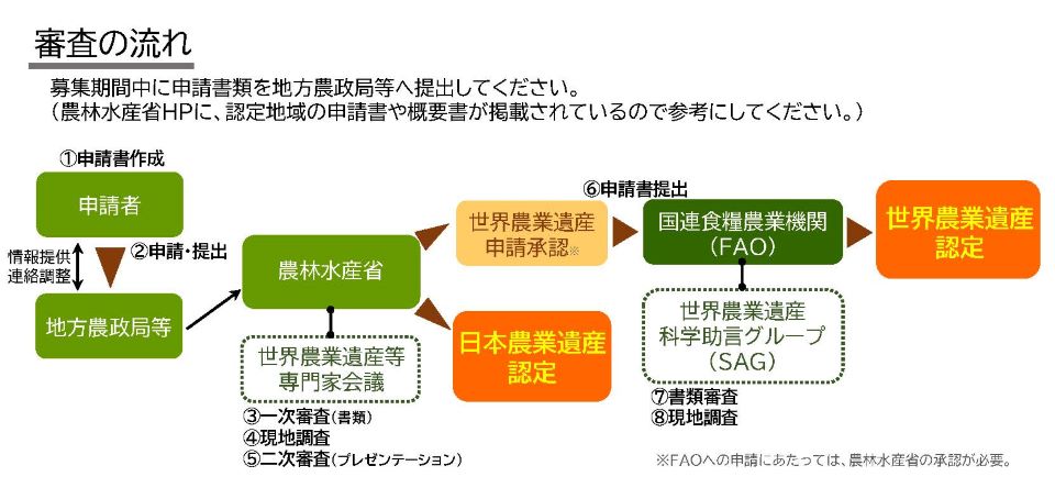 世界農業遺産認定フロー図