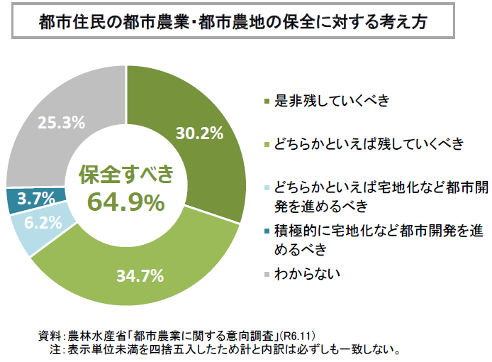 都市農業に関する意向調査_都市住民の都市農業・都市農地の保全に対する考え方
