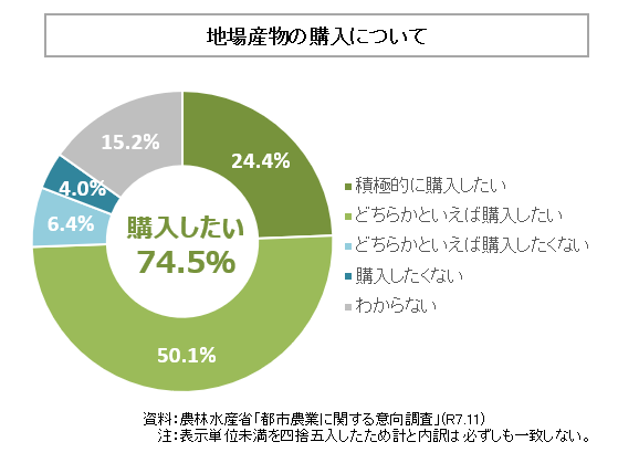 地場産品の購入についての円グラフ