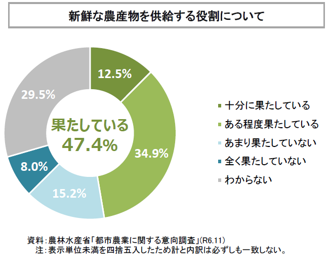 都市農業に関する意向調査_新鮮な農産物を供給する役割について