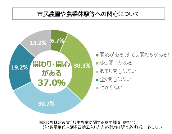 市民農園や農業体験等への関心についての円グラフ