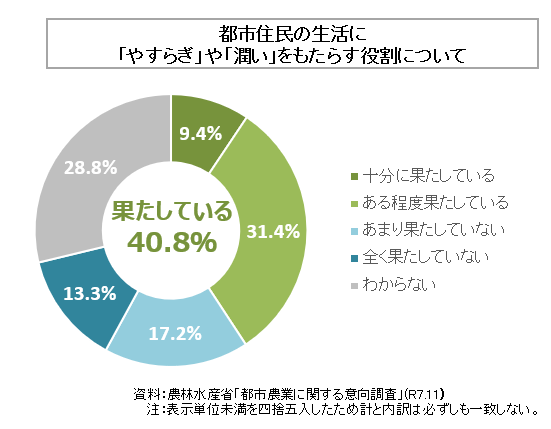 都市住民の生活にやすらぎや潤いをもたらす役割についての円グラフ