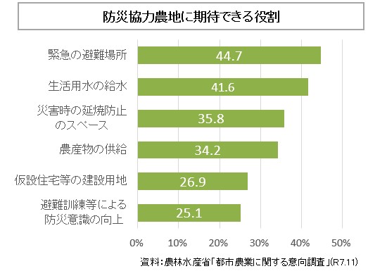 防災協力農地に期待できる役割についての円グラフ