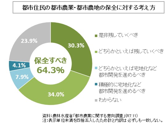 都市住民の都市農業や農地の保全に対する考え方に関する円グラフ