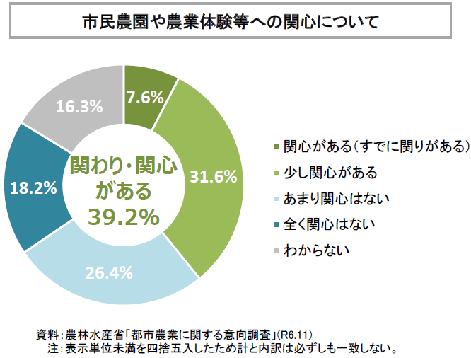都市農業に関する意向調査_市民農園や農業体験等への関心について