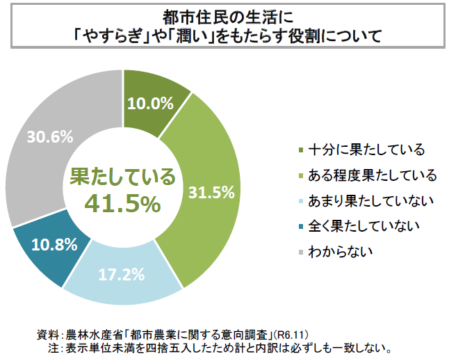 都市農業に関する意向調査_都市住民の生活にやすらぎや潤いをもたらす役割について