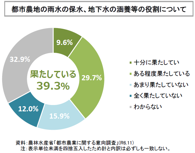 都市農業に関する意向調査_都市農地の雨水の保水、地下水の涵養等の役割について