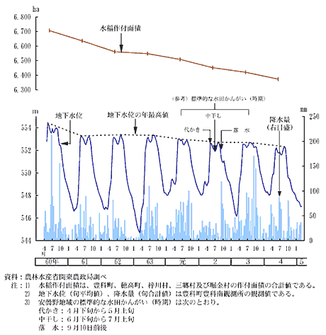 安曇野扇状地の地下水位と水稲作付面積等との関係