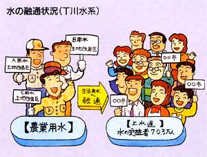 水の融通状況