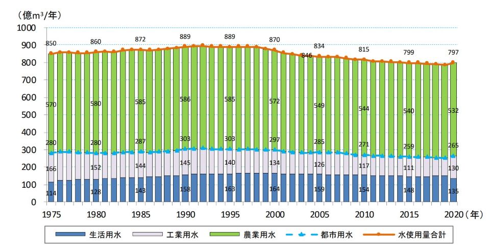 全国の水使用量（令和６年度）