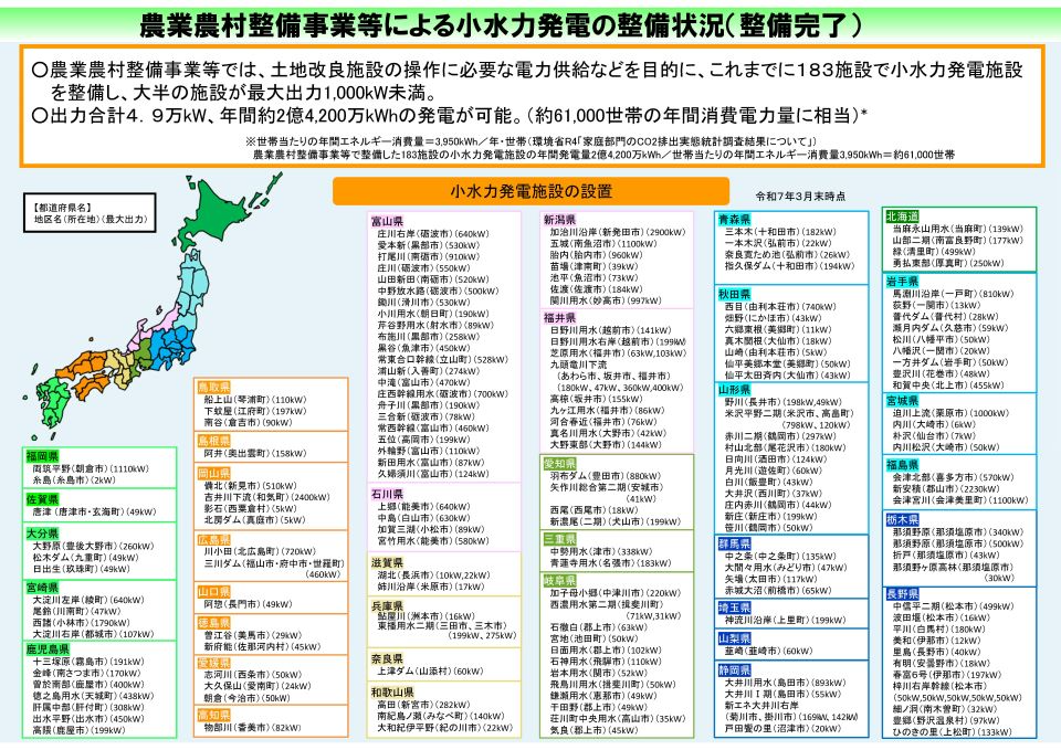 小水力発電の整備状況(令和7年3月末時点)