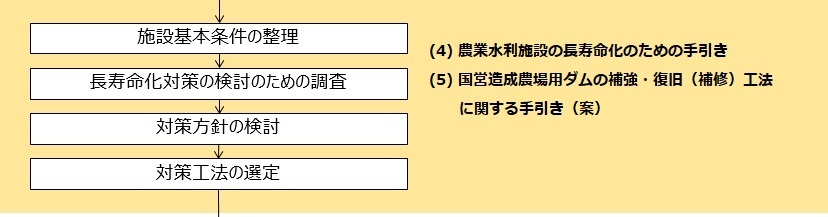 02施設基本条件の整理~対策工法の選定(修正版)