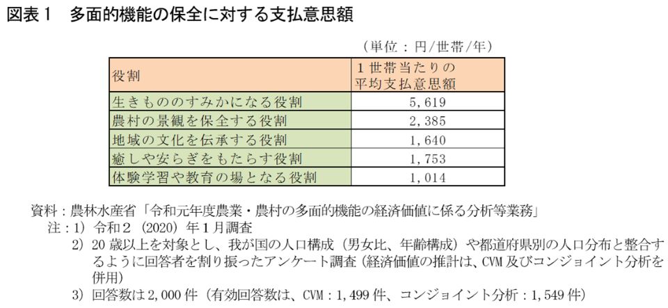 多面的機能の保全に対する支払意思額