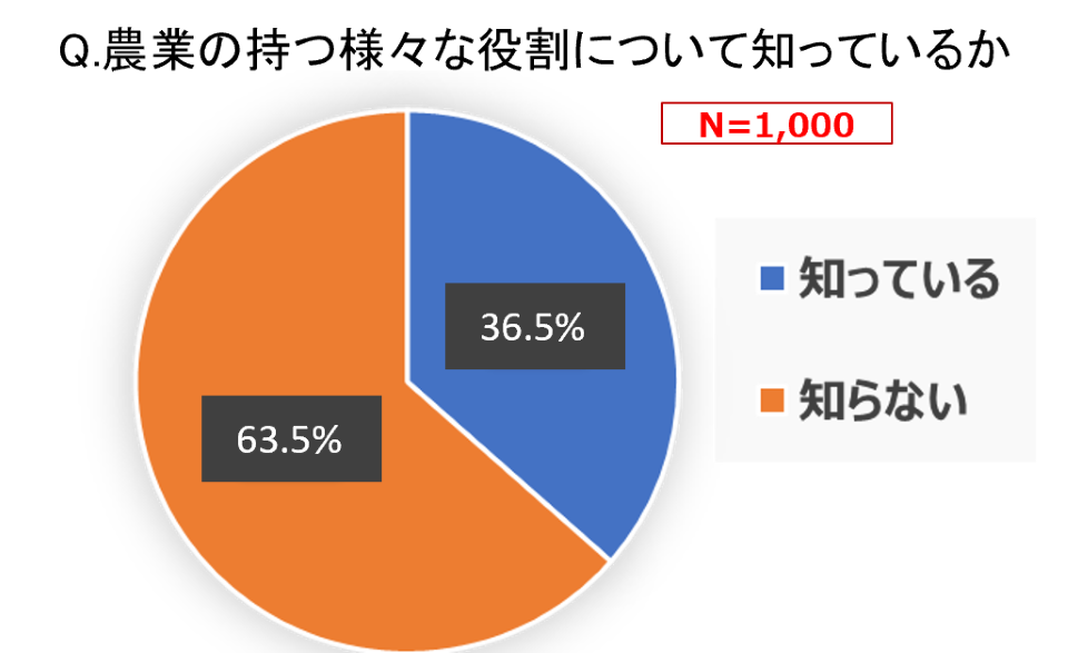 様々な役割の認知度