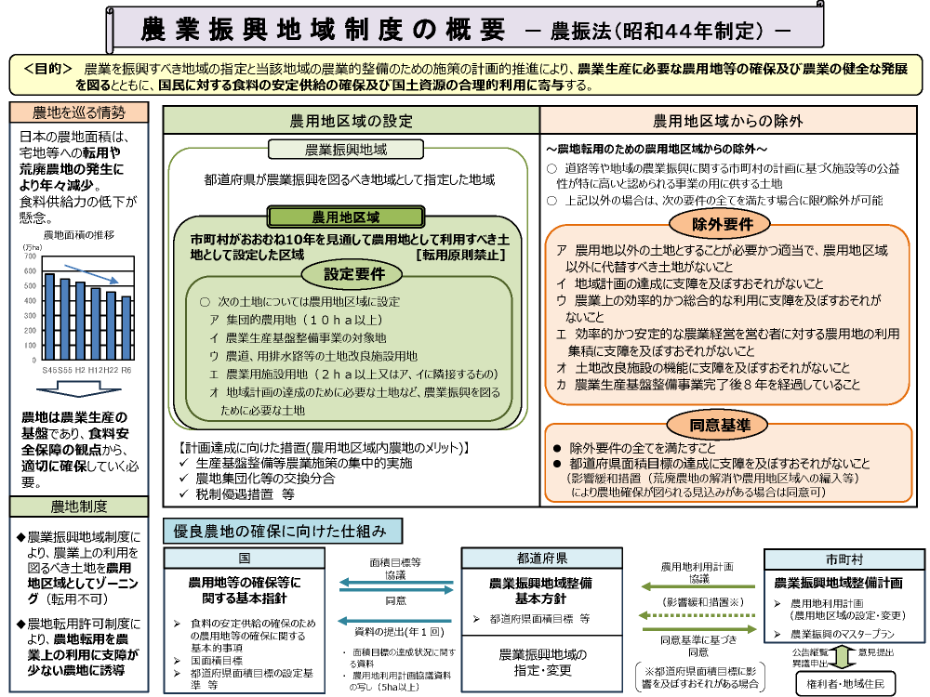 農業振興地域制度の概要