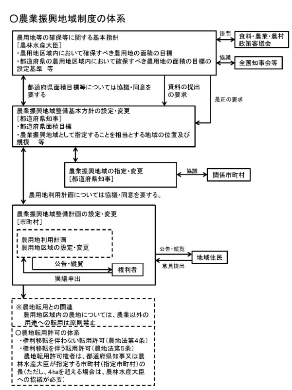 農業振興地域制度の体系図