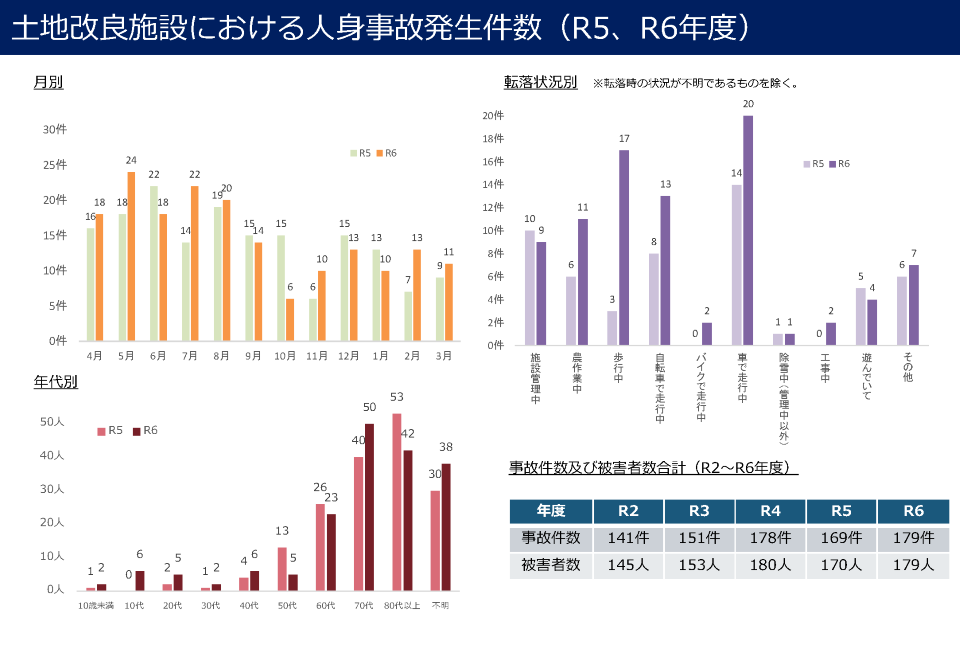 土地改良施設における人身事故発生件数のグラフ