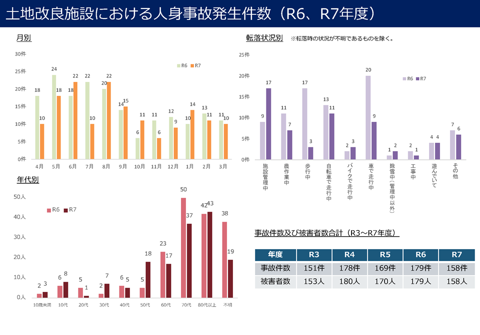 Ｒ６、Ｒ７年度の土地改良施設における人身事故発生件数を、月別・転落状況別・年代別の３つの観点からグラフ化したもの。また、Ｒ３～Ｒ７年度の５年間の事故件数・被害者数一覧の推移を一覧表として示している。