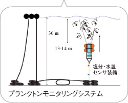 プランクトンモニタリングシステム