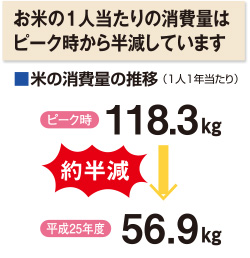 お米の1人当たりの消費量はピーク時から半減しています