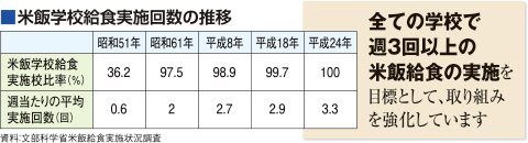 全ての学校で週3回以上の米飯給食の実施を目標として、取り組みを強化しています