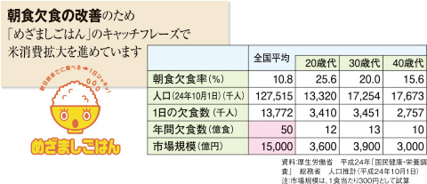 朝食欠食の改善のため「めざましごはん」のキャッチフレーズで米消費拡大を進めています
