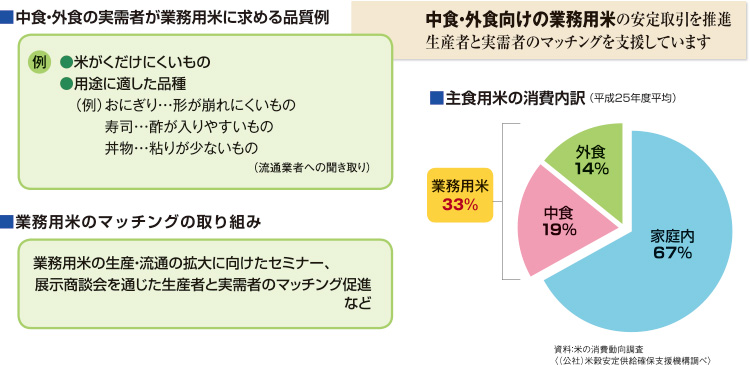 中食・外食向けの業務用米の安定取引を推進生産者と実需者のマッチングを支援しています
