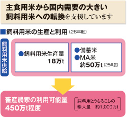 主食用米から国内需要の大きい飼料用米への転換を支援しています
