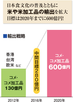 日本食文化の普及とともに米や米加工品の輸出を拡大目標は2020年までに600億円!