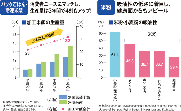 パックごはん・冷凍米飯 消費者ニーズにマッチし、生産量は3年間で4割もアップ!/米粉 吸油性の低さに着目し、米粉 健康面からもアピール