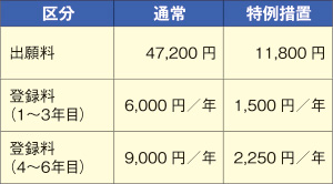 花き産業の国際競争力を強化するため、品種登録にかかる出願料と登録料を軽減します