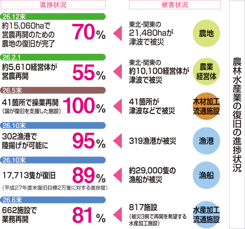 農林水産業の復旧の進捗状況