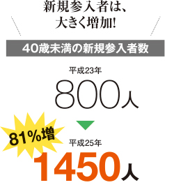 新規参入者は、大きく増加!
